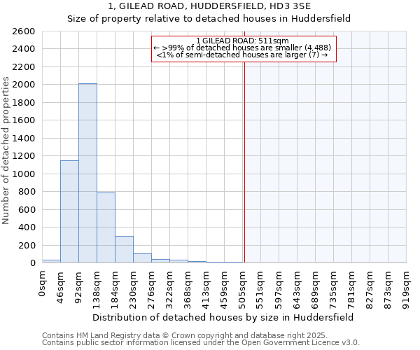 1, GILEAD ROAD, HUDDERSFIELD, HD3 3SE: Size of property relative to detached houses houses in Huddersfield