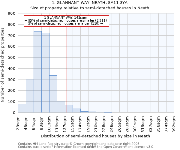 1, GLANNANT WAY, NEATH, SA11 3YA: Size of property relative to detached houses in Neath