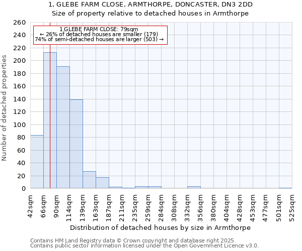 1, GLEBE FARM CLOSE, ARMTHORPE, DONCASTER, DN3 2DD: Size of property relative to detached houses houses in Armthorpe