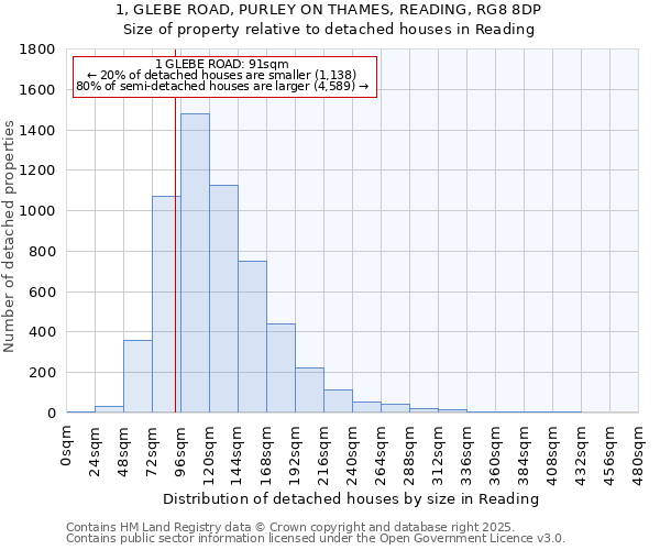 1, GLEBE ROAD, PURLEY ON THAMES, READING, RG8 8DP: Size of property relative to detached houses in Reading