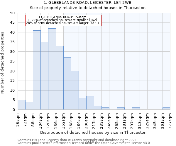 1, GLEBELANDS ROAD, LEICESTER, LE4 2WB: Size of property relative to detached houses houses in Thurcaston