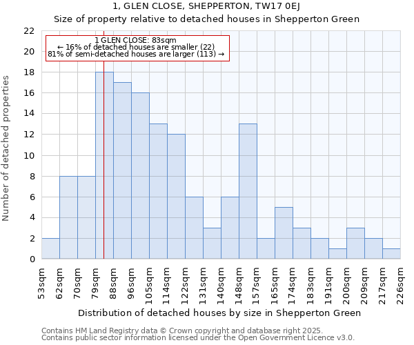 1, GLEN CLOSE, SHEPPERTON, TW17 0EJ: Size of property relative to detached houses houses in Shepperton Green