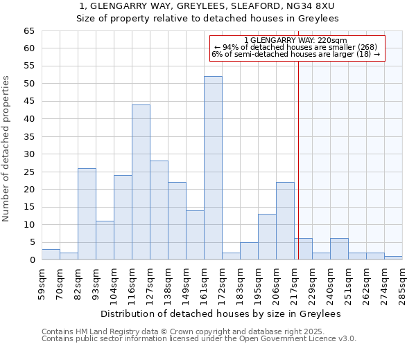 1, GLENGARRY WAY, GREYLEES, SLEAFORD, NG34 8XU: Size of property relative to detached houses houses in Greylees
