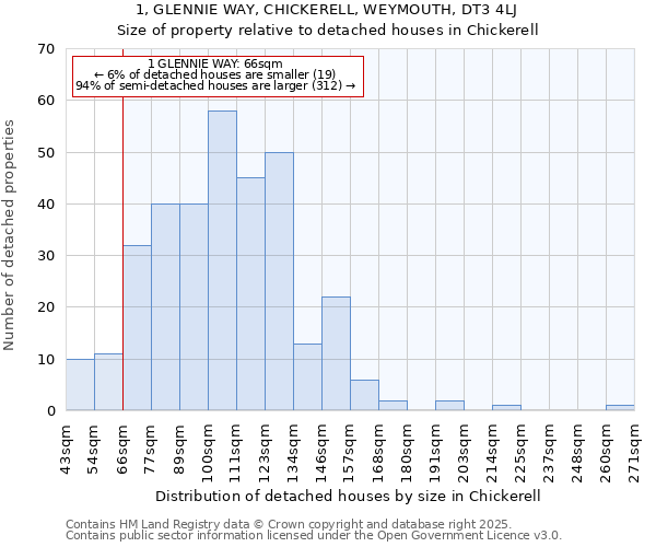 1, GLENNIE WAY, CHICKERELL, WEYMOUTH, DT3 4LJ: Size of property relative to detached houses in Chickerell