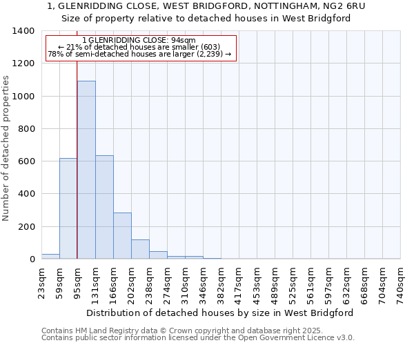 1, GLENRIDDING CLOSE, WEST BRIDGFORD, NOTTINGHAM, NG2 6RU: Size of property relative to detached houses in West Bridgford