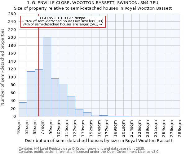 1, GLENVILLE CLOSE, WOOTTON BASSETT, SWINDON, SN4 7EU: Size of property relative to semi-detached houses houses in Royal Wootton Bassett