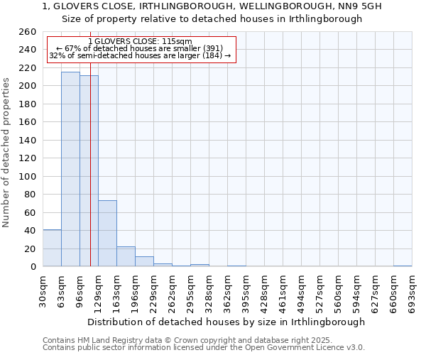 1, GLOVERS CLOSE, IRTHLINGBOROUGH, WELLINGBOROUGH, NN9 5GH: Size of property relative to detached houses in Irthlingborough