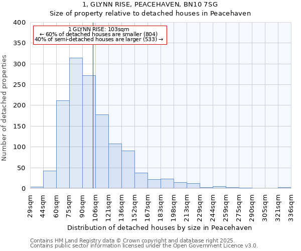 1, GLYNN RISE, PEACEHAVEN, BN10 7SG: Size of property relative to detached houses in Peacehaven