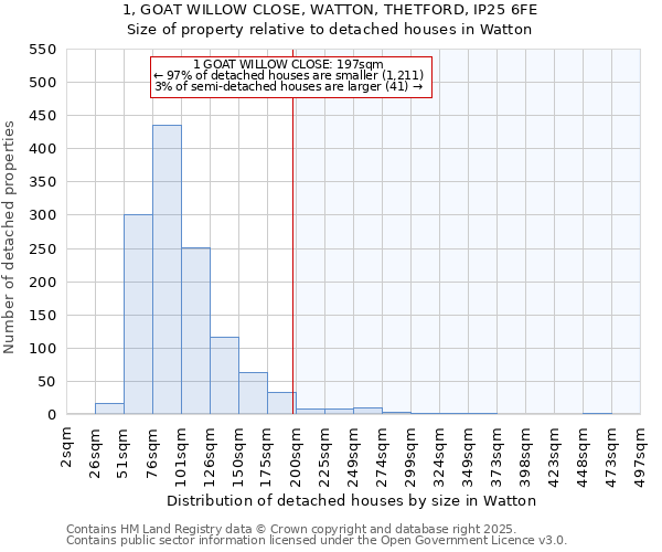 1, GOAT WILLOW CLOSE, WATTON, THETFORD, IP25 6FE: Size of property relative to detached houses in Watton