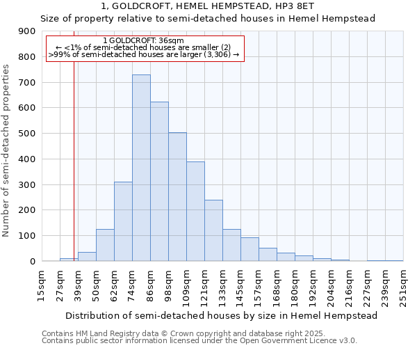 1, GOLDCROFT, HEMEL HEMPSTEAD, HP3 8ET: Size of property relative to detached houses in Hemel Hempstead