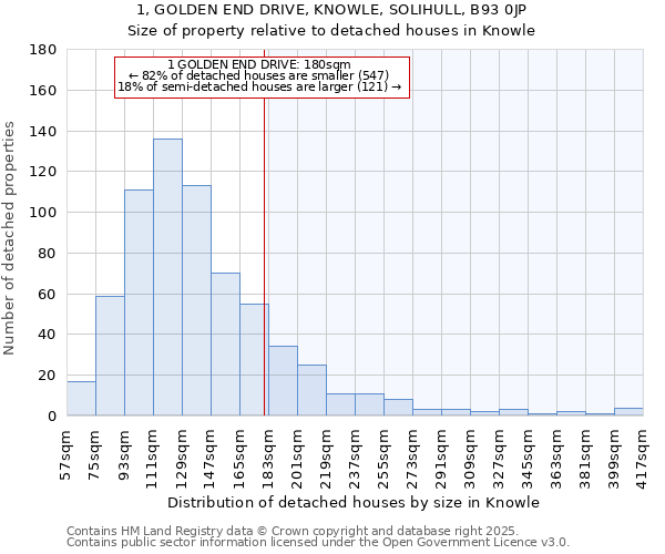 1, GOLDEN END DRIVE, KNOWLE, SOLIHULL, B93 0JP: Size of property relative to detached houses houses in Knowle