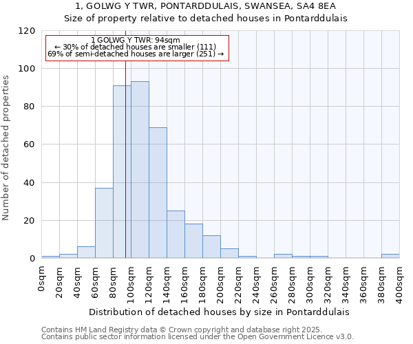 1, GOLWG Y TWR, PONTARDDULAIS, SWANSEA, SA4 8EA: Size of property relative to detached houses in Pontarddulais