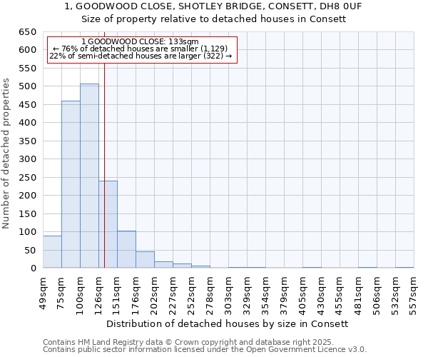1, GOODWOOD CLOSE, SHOTLEY BRIDGE, CONSETT, DH8 0UF: Size of property relative to detached houses houses in Consett