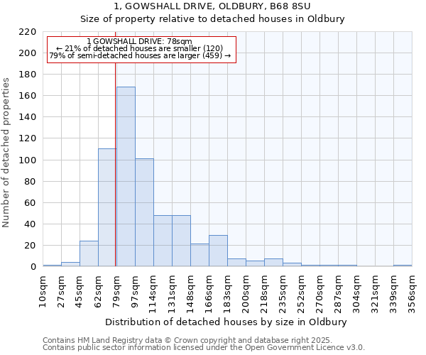 1, GOWSHALL DRIVE, OLDBURY, B68 8SU: Size of property relative to detached houses houses in Oldbury