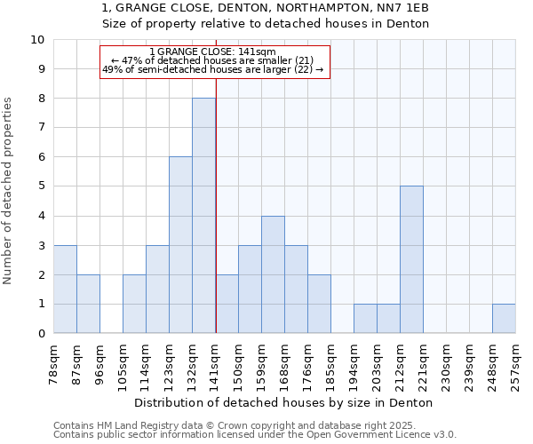1, GRANGE CLOSE, DENTON, NORTHAMPTON, NN7 1EB: Size of property relative to detached houses houses in Denton