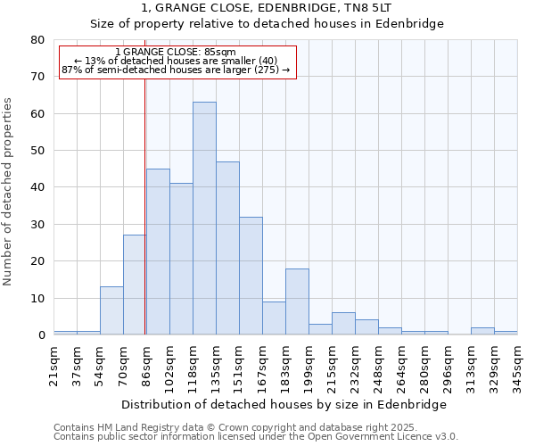 1, GRANGE CLOSE, EDENBRIDGE, TN8 5LT: Size of property relative to detached houses houses in Edenbridge