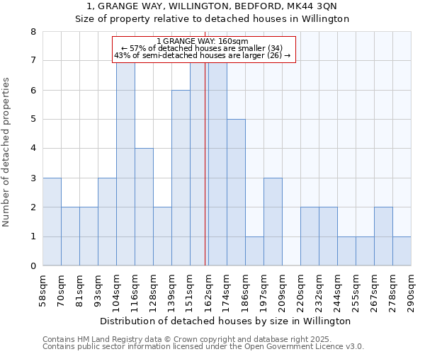 1, GRANGE WAY, WILLINGTON, BEDFORD, MK44 3QN: Size of property relative to detached houses houses in Willington