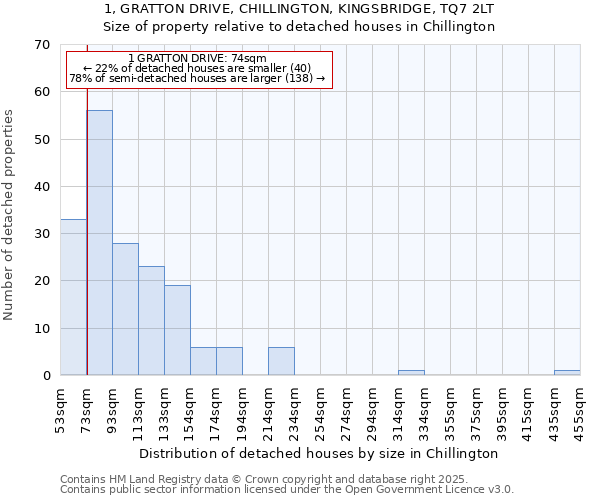 1, GRATTON DRIVE, CHILLINGTON, KINGSBRIDGE, TQ7 2LT: Size of property relative to detached houses houses in Chillington