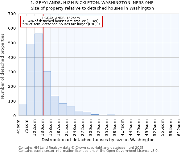 1, GRAYLANDS, HIGH RICKLETON, WASHINGTON, NE38 9HF: Size of property relative to detached houses houses in Washington