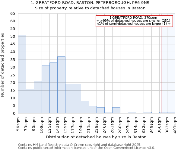 1, GREATFORD ROAD, BASTON, PETERBOROUGH, PE6 9NR: Size of property relative to detached houses houses in Baston