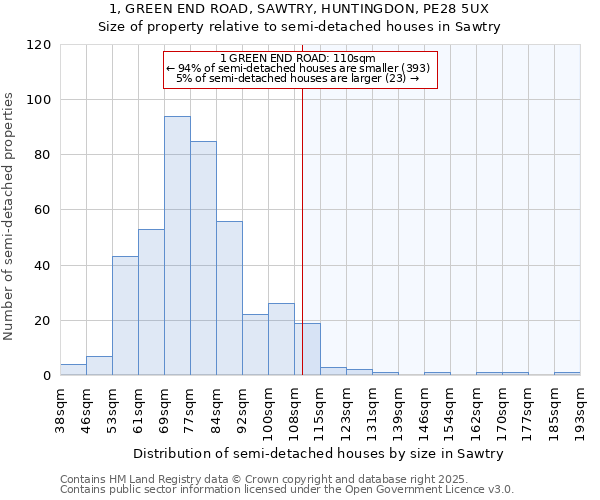 1, GREEN END ROAD, SAWTRY, HUNTINGDON, PE28 5UX: Size of property relative to detached houses in Sawtry