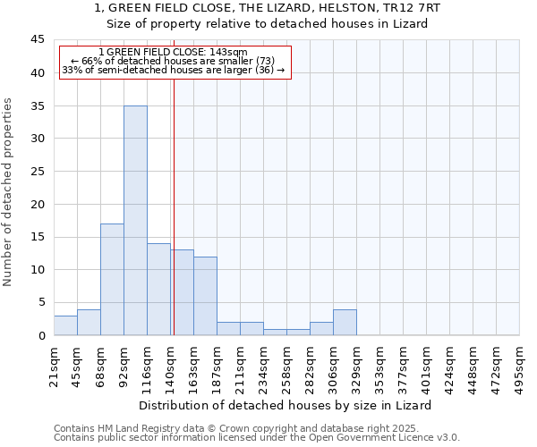 1, GREEN FIELD CLOSE, THE LIZARD, HELSTON, TR12 7RT: Size of property relative to detached houses houses in Lizard
