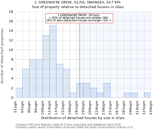 1, GREENACRE DRIVE, GLAIS, SWANSEA, SA7 9FA: Size of property relative to detached houses houses in Glais