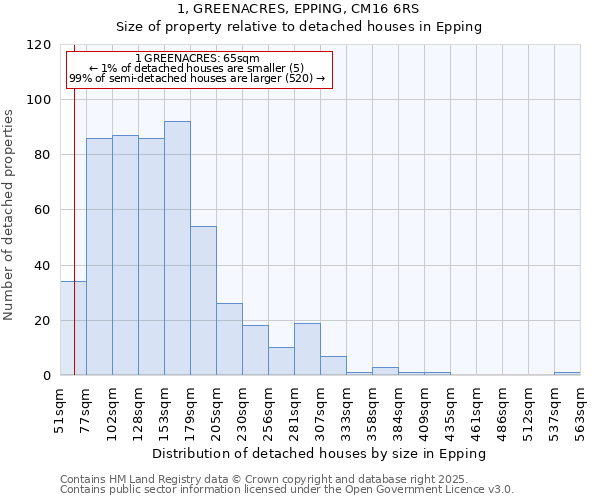 1, GREENACRES, EPPING, CM16 6RS: Size of property relative to detached houses houses in Epping