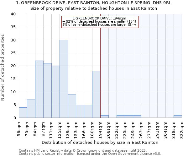 1, GREENBROOK DRIVE, EAST RAINTON, HOUGHTON LE SPRING, DH5 9RL: Size of property relative to detached houses houses in East Rainton
