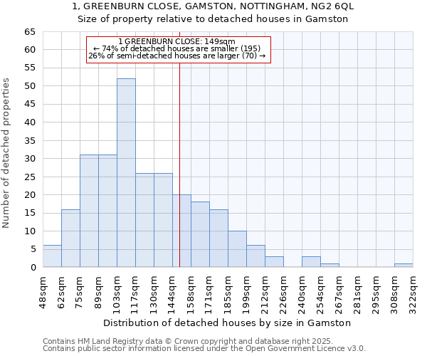 1, GREENBURN CLOSE, GAMSTON, NOTTINGHAM, NG2 6QL: Size of property relative to detached houses in Gamston