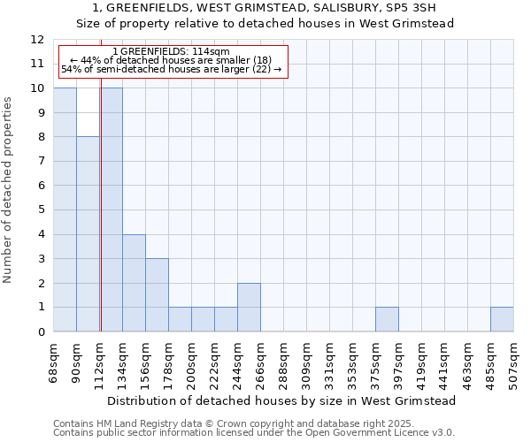 1, GREENFIELDS, WEST GRIMSTEAD, SALISBURY, SP5 3SH: Size of property relative to detached houses houses in West Grimstead
