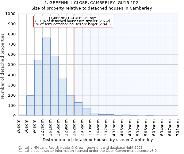 1, GREENHILL CLOSE, CAMBERLEY, GU15 1PG: Size of property relative to detached houses houses in Camberley