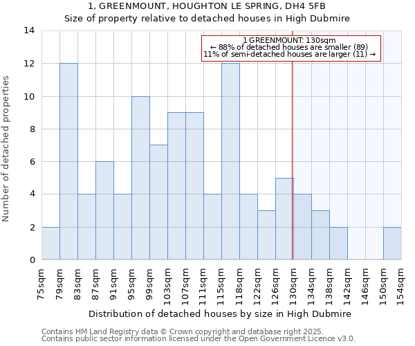 1, GREENMOUNT, HOUGHTON LE SPRING, DH4 5FB: Size of property relative to detached houses houses in High Dubmire