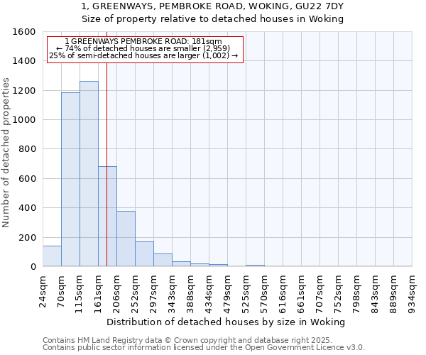 1, GREENWAYS, PEMBROKE ROAD, WOKING, GU22 7DY: Size of property relative to detached houses houses in Woking