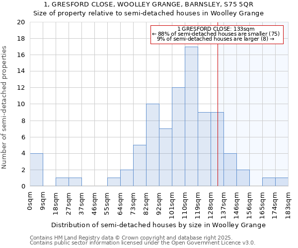 1, GRESFORD CLOSE, WOOLLEY GRANGE, BARNSLEY, S75 5QR: Size of property relative to semi-detached houses houses in Woolley Grange