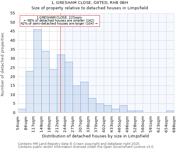 1, GRESHAM CLOSE, OXTED, RH8 0BH: Size of property relative to detached houses houses in Limpsfield