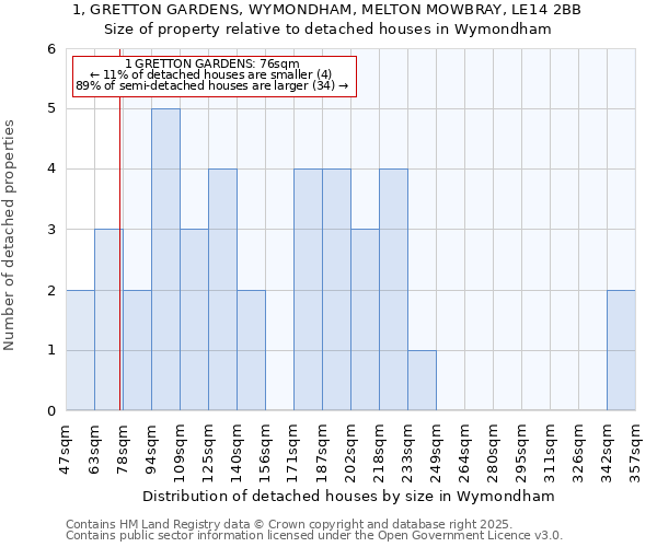 1, GRETTON GARDENS, WYMONDHAM, MELTON MOWBRAY, LE14 2BB: Size of property relative to detached houses houses in Wymondham