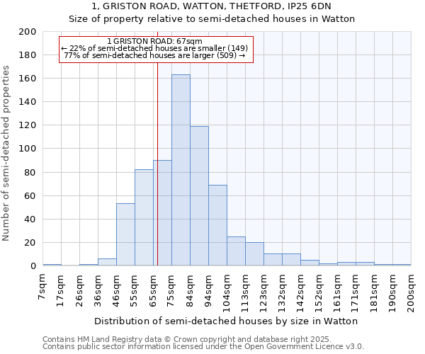 1, GRISTON ROAD, WATTON, THETFORD, IP25 6DN: Size of property relative to detached houses in Watton