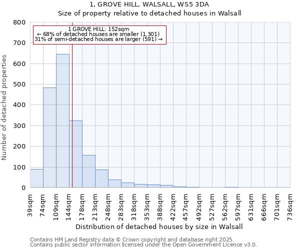 1, GROVE HILL, WALSALL, WS5 3DA: Size of property relative to detached houses houses in Walsall