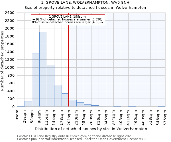 1, GROVE LANE, WOLVERHAMPTON, WV6 8NH: Size of property relative to detached houses houses in Wolverhampton