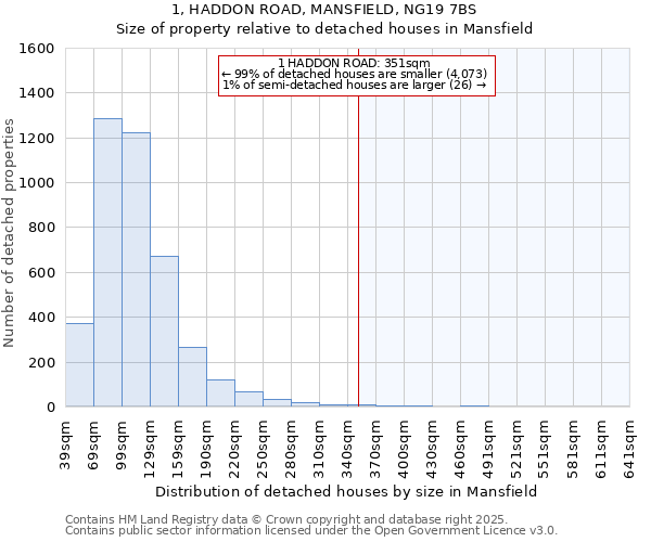 1, HADDON ROAD, MANSFIELD, NG19 7BS: Size of property relative to detached houses houses in Mansfield