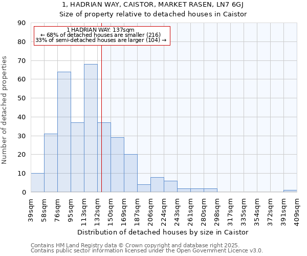 1, HADRIAN WAY, CAISTOR, MARKET RASEN, LN7 6GJ: Size of property relative to detached houses houses in Caistor