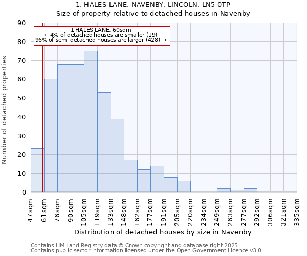 1, HALES LANE, NAVENBY, LINCOLN, LN5 0TP: Size of property relative to detached houses in Navenby