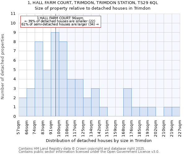 1, HALL FARM COURT, TRIMDON, TRIMDON STATION, TS29 6QL: Size of property relative to detached houses houses in Trimdon