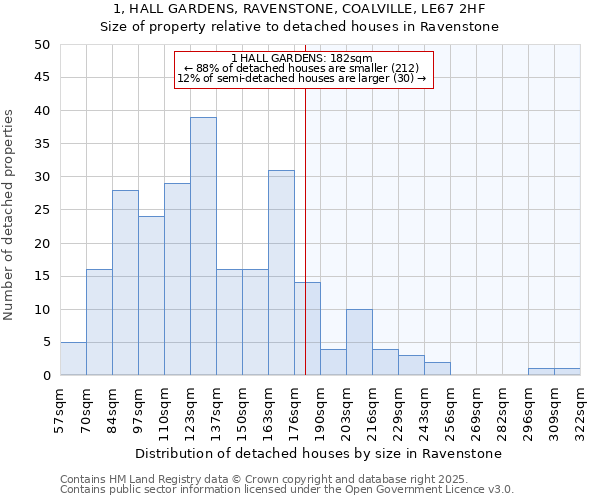 1, HALL GARDENS, RAVENSTONE, COALVILLE, LE67 2HF: Size of property relative to detached houses houses in Ravenstone