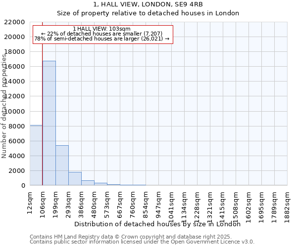 1, HALL VIEW, LONDON, SE9 4RB: Size of property relative to detached houses in London