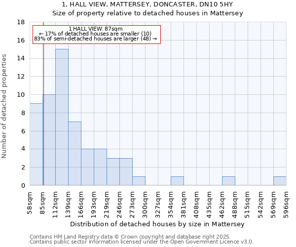 1, HALL VIEW, MATTERSEY, DONCASTER, DN10 5HY: Size of property relative to detached houses houses in Mattersey