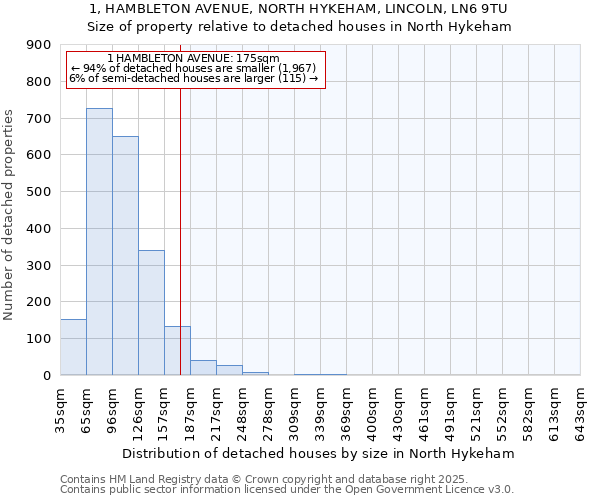 1, HAMBLETON AVENUE, NORTH HYKEHAM, LINCOLN, LN6 9TU: Size of property relative to detached houses houses in North Hykeham