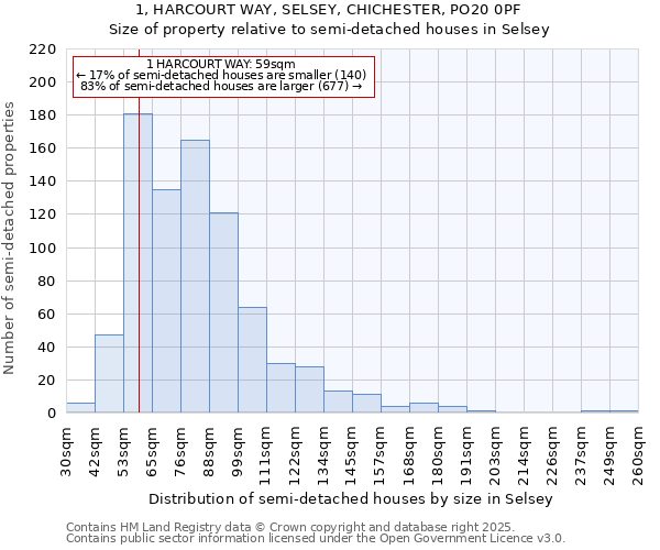 1, HARCOURT WAY, SELSEY, CHICHESTER, PO20 0PF: Size of property relative to semi-detached houses houses in Selsey