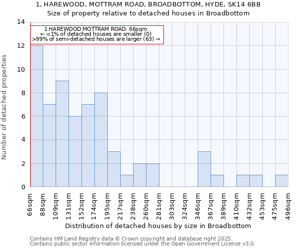 1, HAREWOOD, MOTTRAM ROAD, BROADBOTTOM, HYDE, SK14 6BB: Size of property relative to detached houses houses in Broadbottom